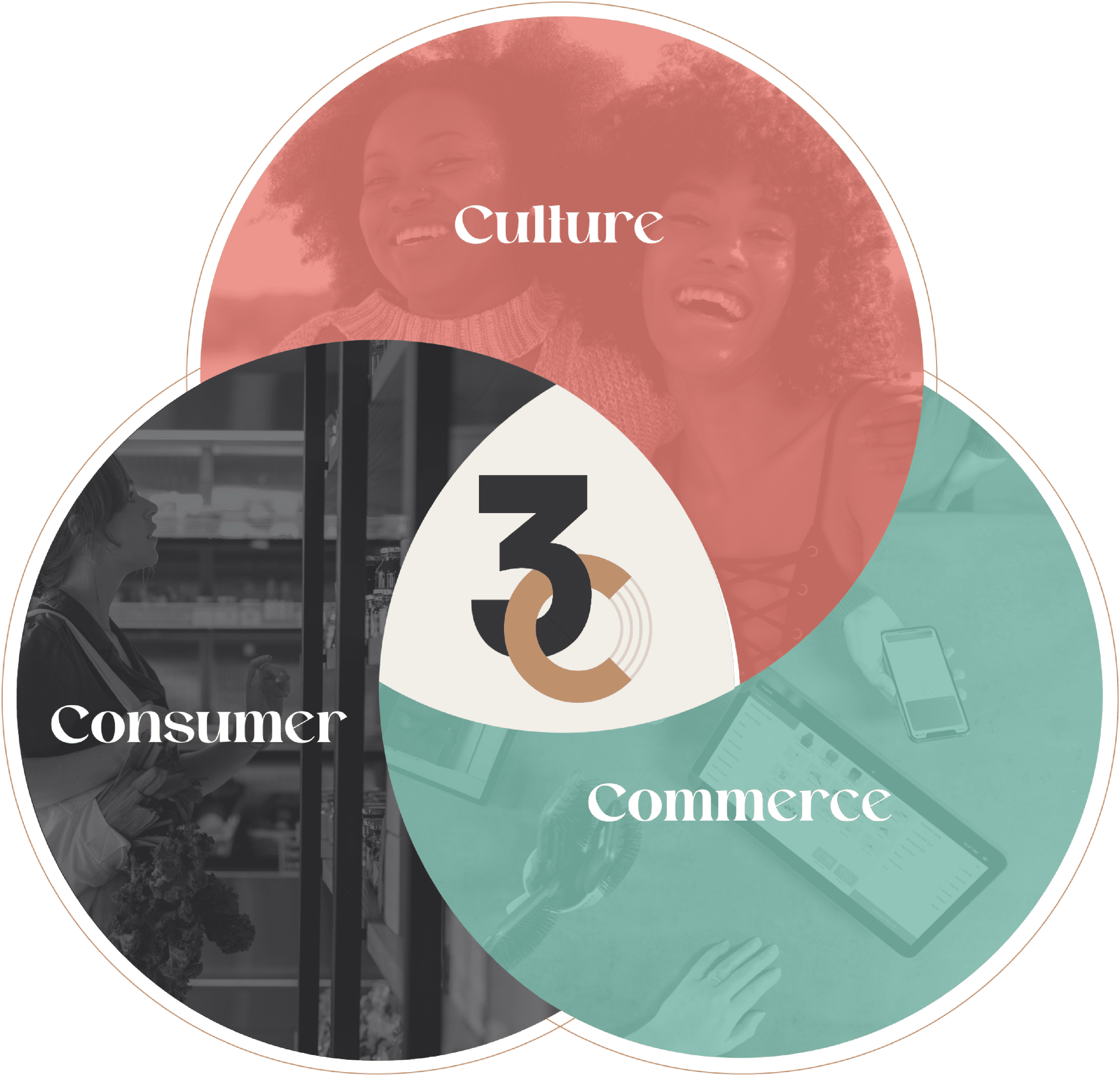 Culture, Consumer, and Commerce
